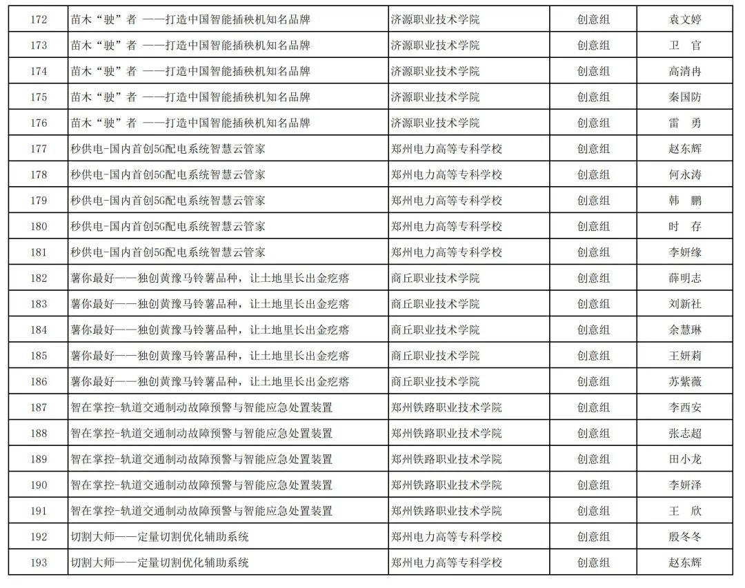 2023年河南省“互联网+”大学生创新创业大赛职教赛道比赛拟获奖名单公示_http://www.jidianku.com_教育资讯_第53张