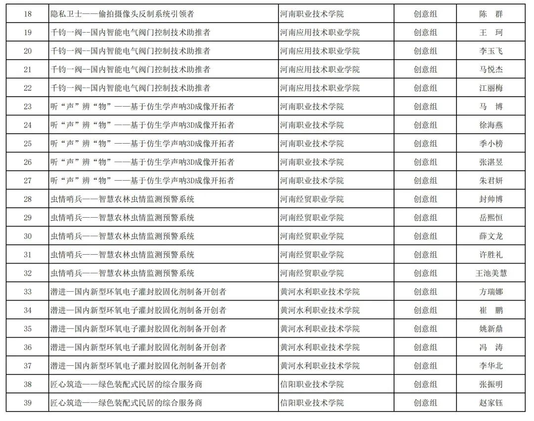 2023年河南省“互联网+”大学生创新创业大赛职教赛道比赛拟获奖名单公示_http://www.jidianku.com_教育资讯_第46张