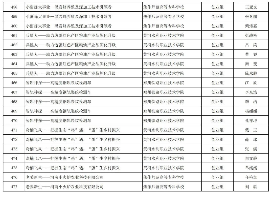 2023年河南省“互联网+”大学生创新创业大赛职教赛道比赛拟获奖名单公示_http://www.jidianku.com_教育资讯_第66张