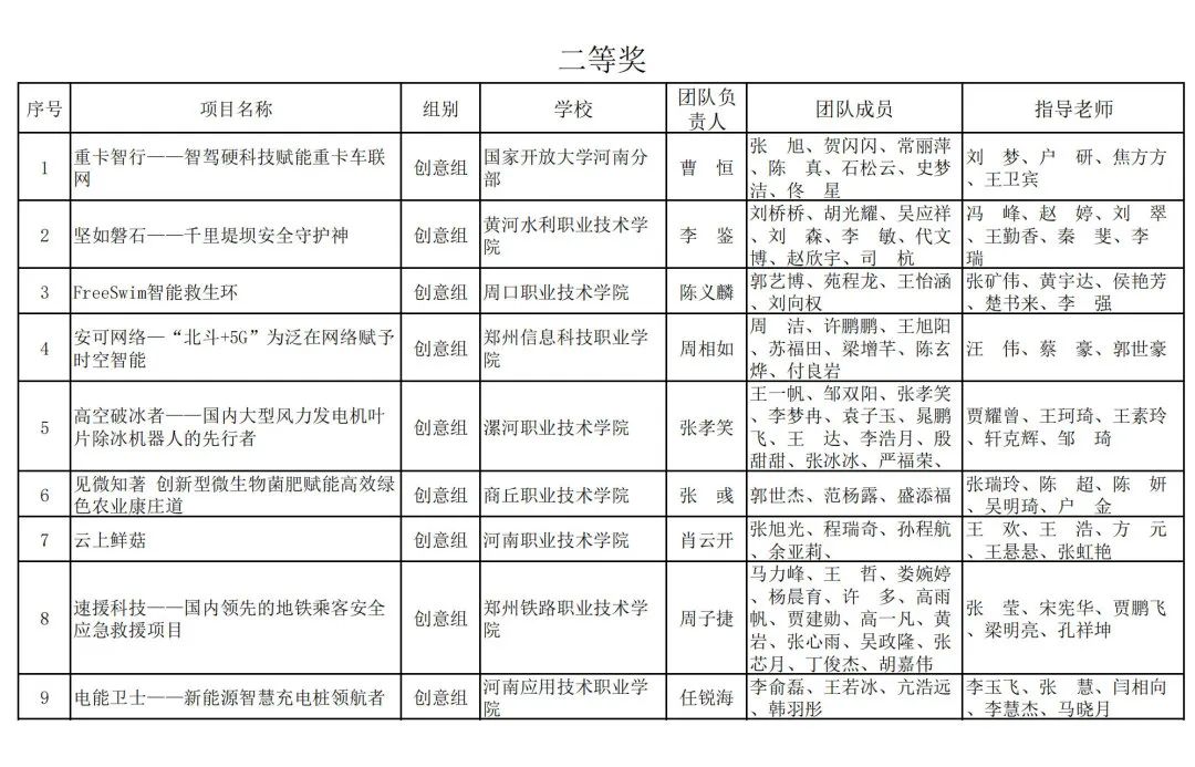 2023年河南省“互联网+”大学生创新创业大赛职教赛道比赛拟获奖名单公示_http://www.jidianku.com_教育资讯_第12张