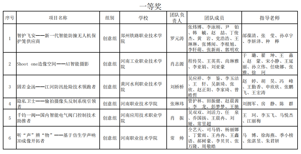 2023年河南省“互联网+”大学生创新创业大赛职教赛道比赛拟获奖名单公示_http://www.jidianku.com_教育资讯_第1张