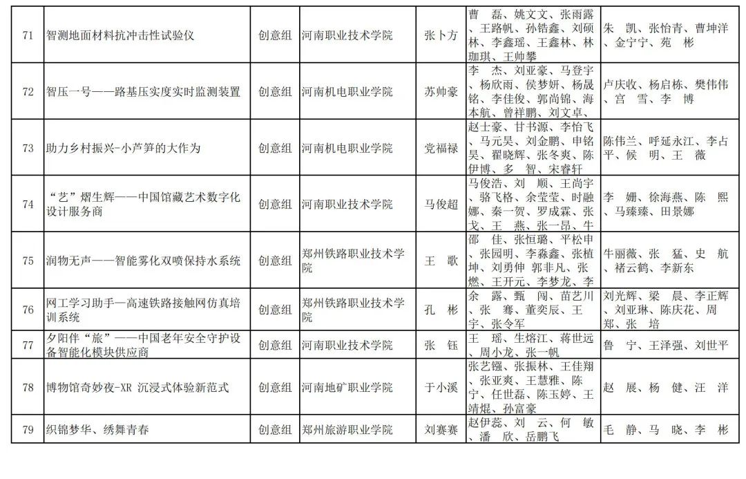 2023年河南省“互联网+”大学生创新创业大赛职教赛道比赛拟获奖名单公示_http://www.jidianku.com_教育资讯_第19张