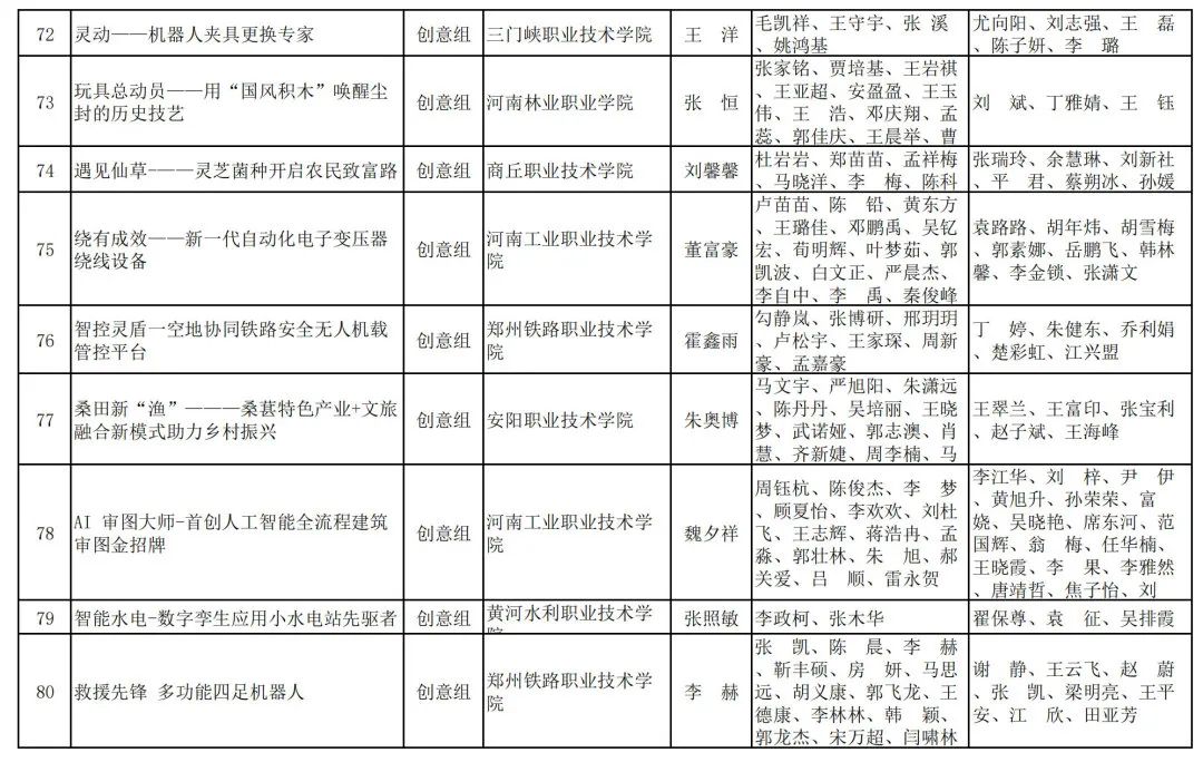 2023年河南省“互联网+”大学生创新创业大赛职教赛道比赛拟获奖名单公示_http://www.jidianku.com_教育资讯_第9张