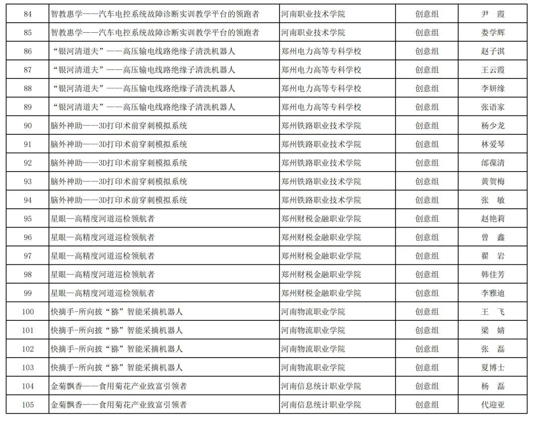 2023年河南省“互联网+”大学生创新创业大赛职教赛道比赛拟获奖名单公示_http://www.jidianku.com_教育资讯_第49张