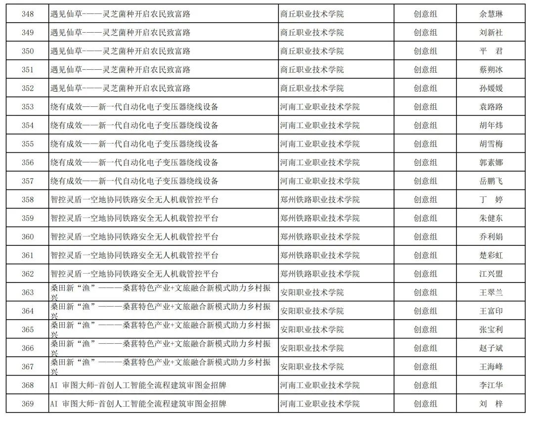 2023年河南省“互联网+”大学生创新创业大赛职教赛道比赛拟获奖名单公示_http://www.jidianku.com_教育资讯_第61张