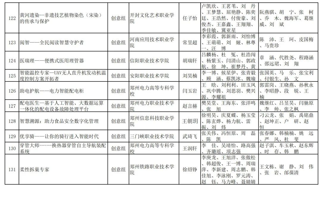 2023年河南省“互联网+”大学生创新创业大赛职教赛道比赛拟获奖名单公示_http://www.jidianku.com_教育资讯_第24张