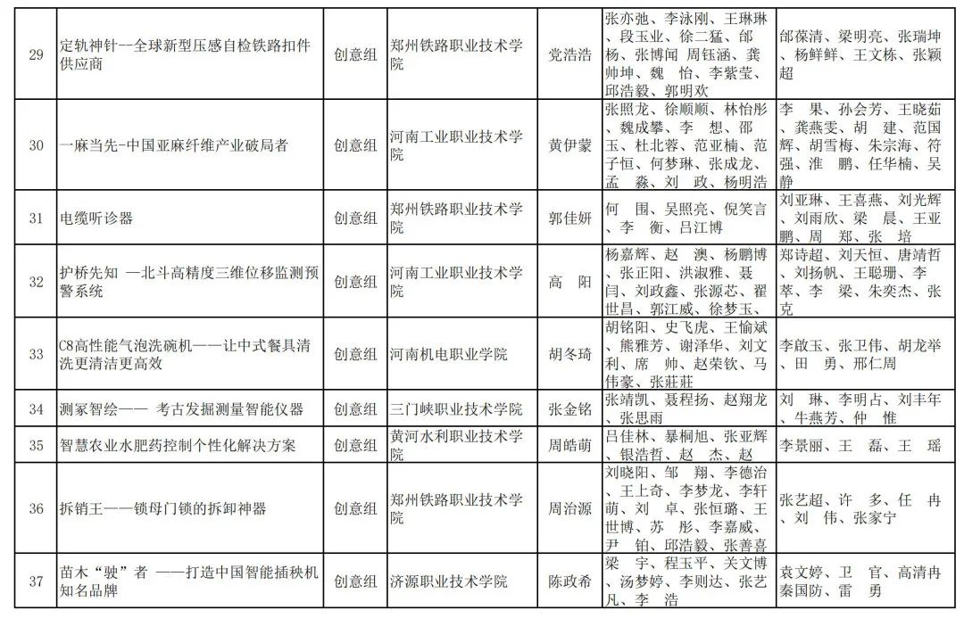 2023年河南省“互联网+”大学生创新创业大赛职教赛道比赛拟获奖名单公示_http://www.jidianku.com_教育资讯_第4张