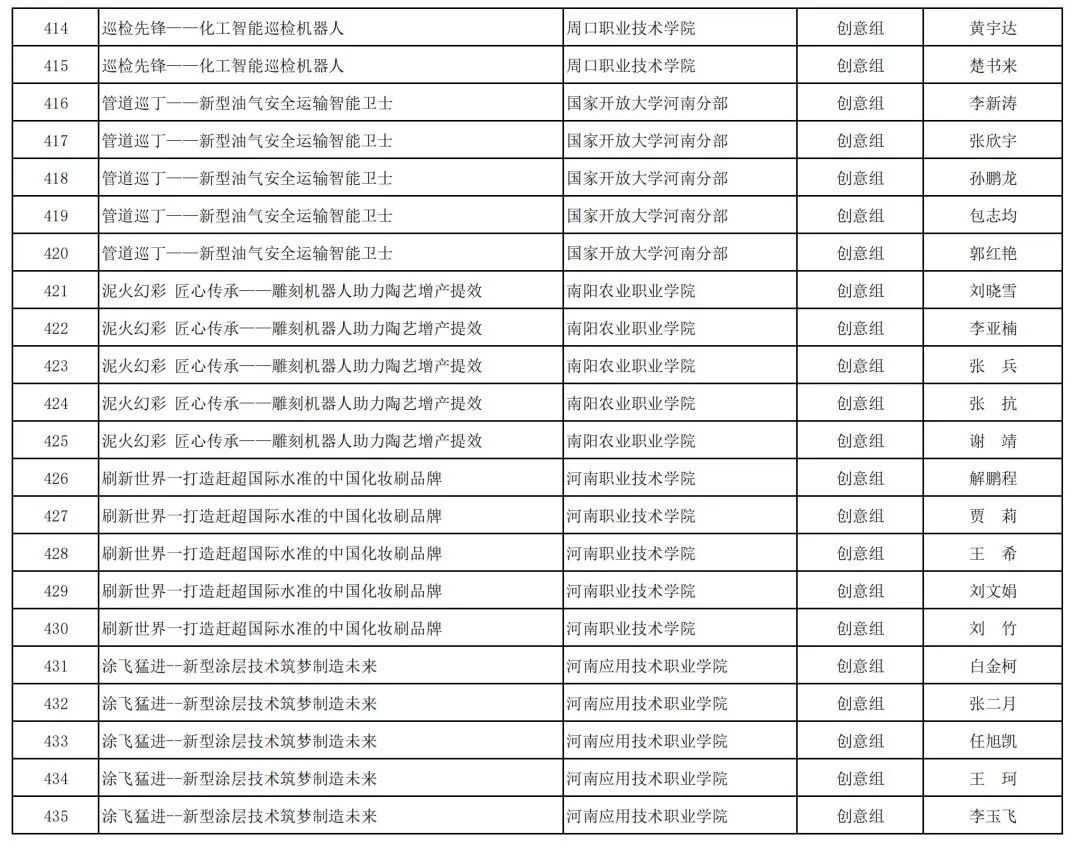 2023年河南省“互联网+”大学生创新创业大赛职教赛道比赛拟获奖名单公示_http://www.jidianku.com_教育资讯_第64张