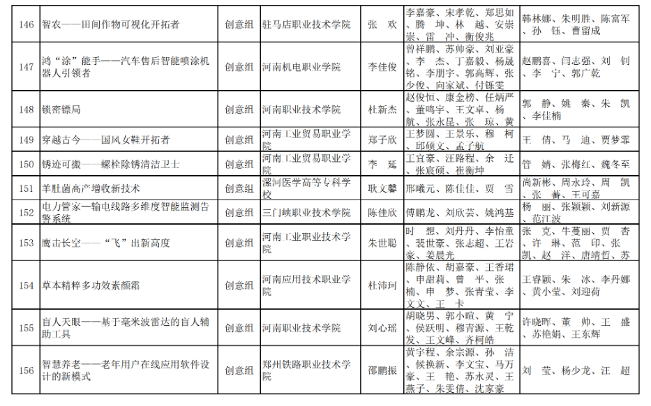 2023年河南省“互联网+”大学生创新创业大赛职教赛道比赛拟获奖名单公示_http://www.jidianku.com_教育资讯_第41张