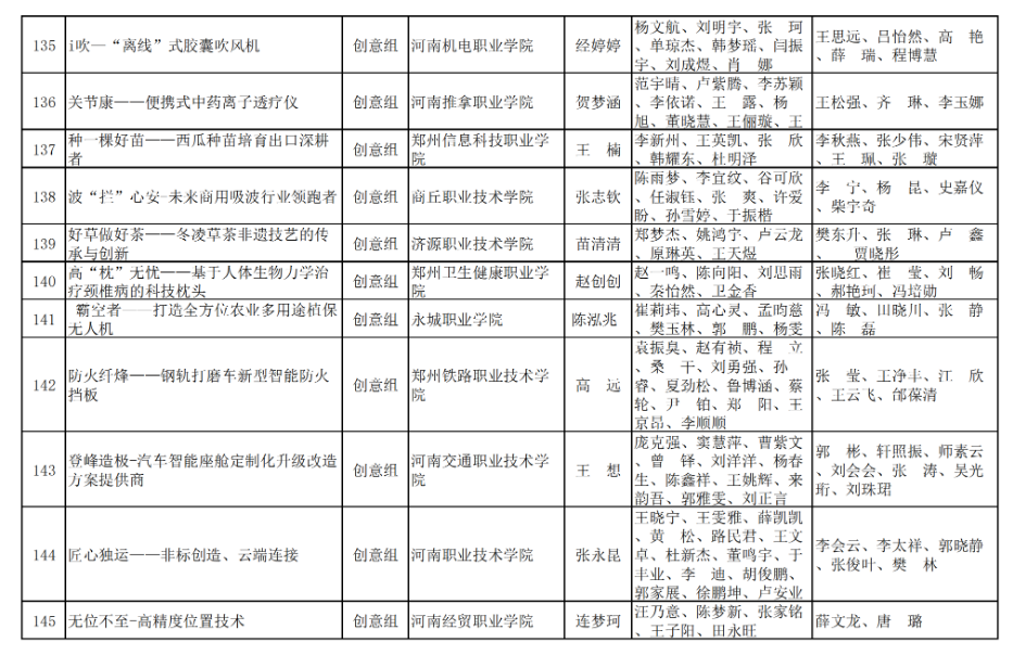 2023年河南省“互联网+”大学生创新创业大赛职教赛道比赛拟获奖名单公示_http://www.jidianku.com_教育资讯_第40张