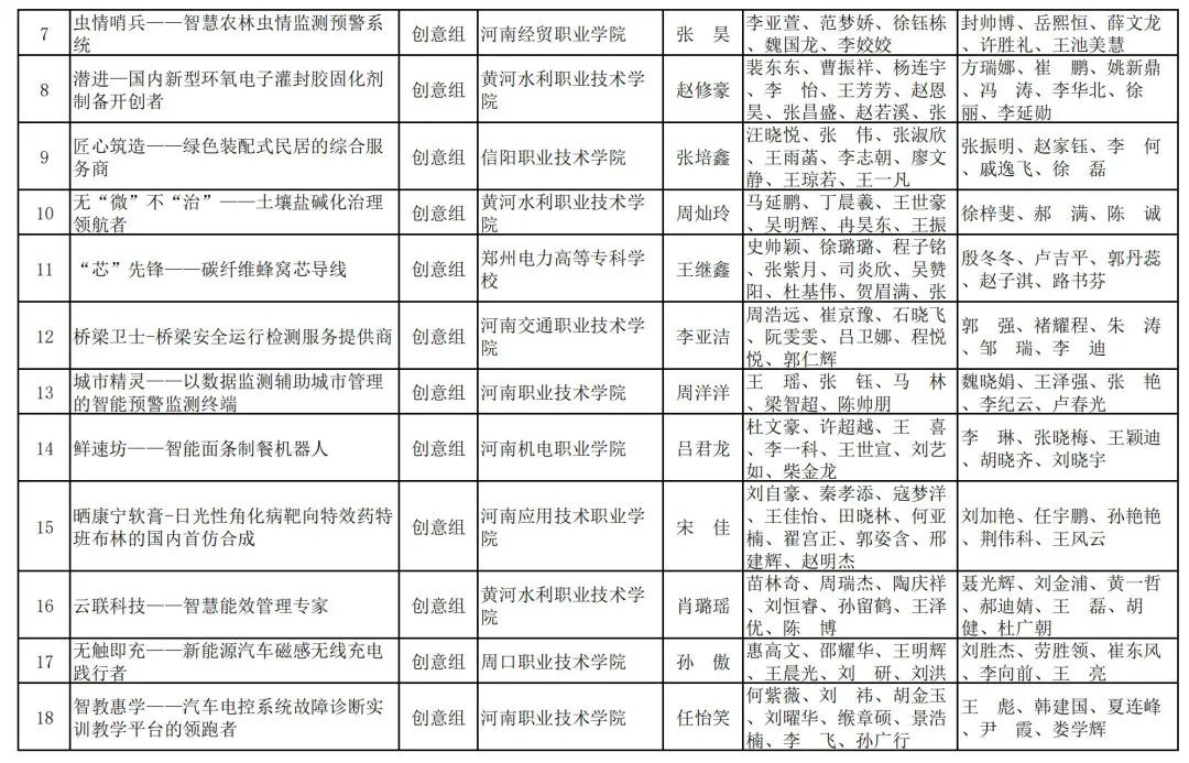 2023年河南省“互联网+”大学生创新创业大赛职教赛道比赛拟获奖名单公示_http://www.jidianku.com_教育资讯_第2张