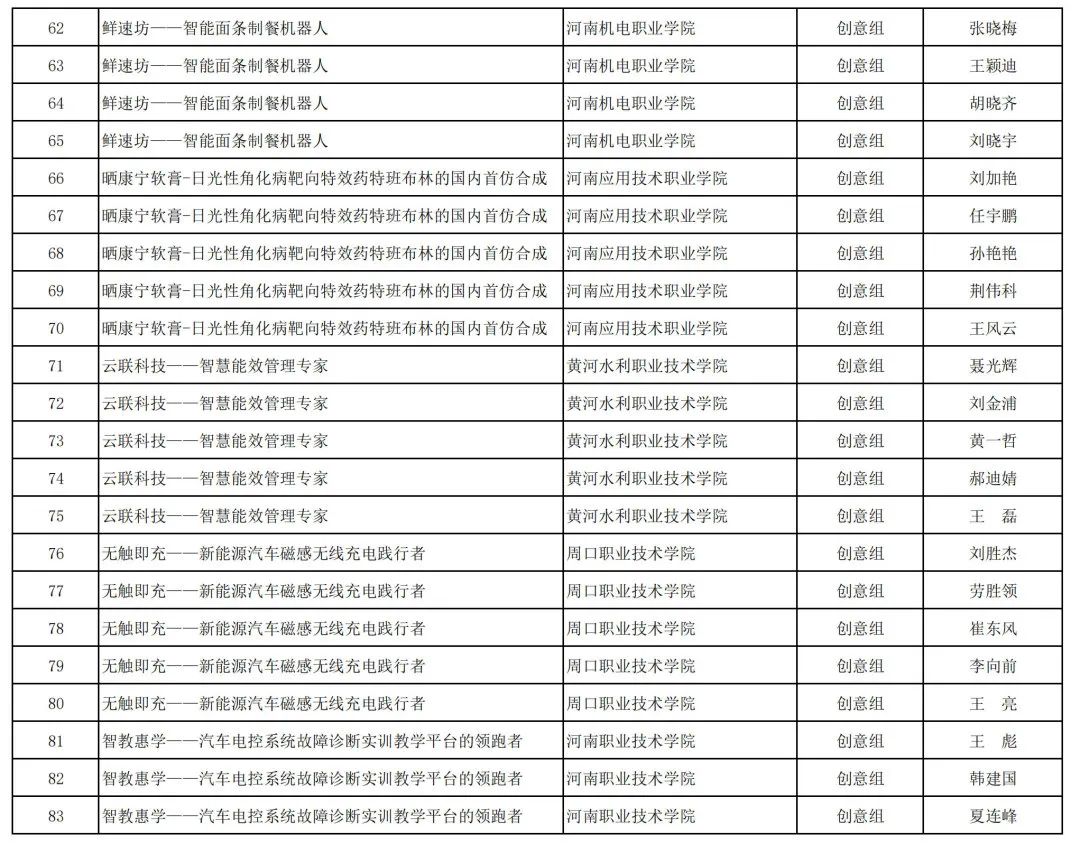 2023年河南省“互联网+”大学生创新创业大赛职教赛道比赛拟获奖名单公示_http://www.jidianku.com_教育资讯_第48张