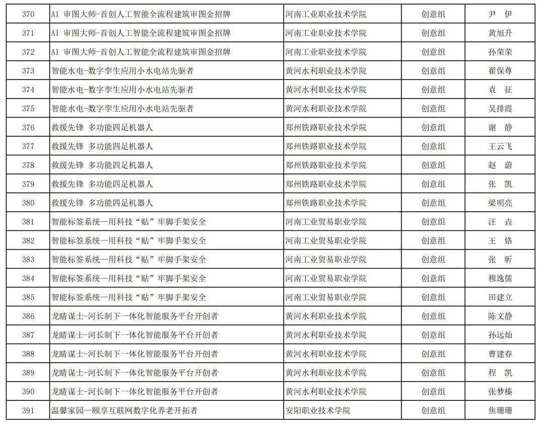 2023年河南省“互联网+”大学生创新创业大赛职教赛道比赛拟获奖名单公示_http://www.jidianku.com_教育资讯_第62张