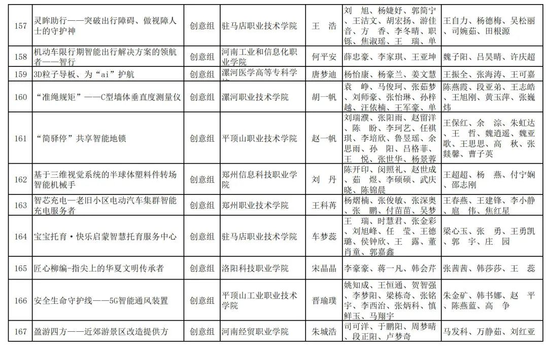 2023年河南省“互联网+”大学生创新创业大赛职教赛道比赛拟获奖名单公示_http://www.jidianku.com_教育资讯_第42张