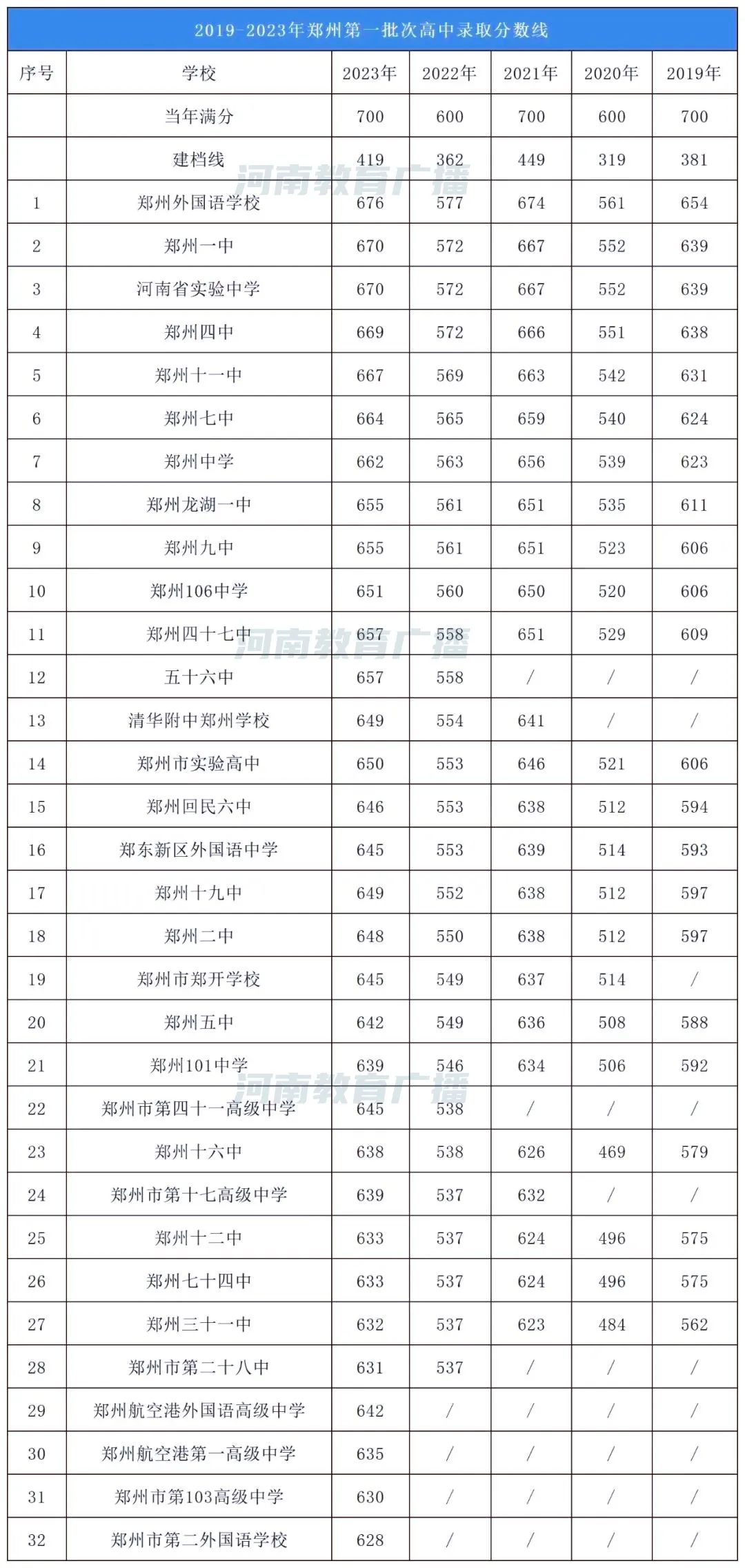 郑州公办高中录取线参考！附近五年录取分数线_http://www.jidianku.com_教育资讯_第2张