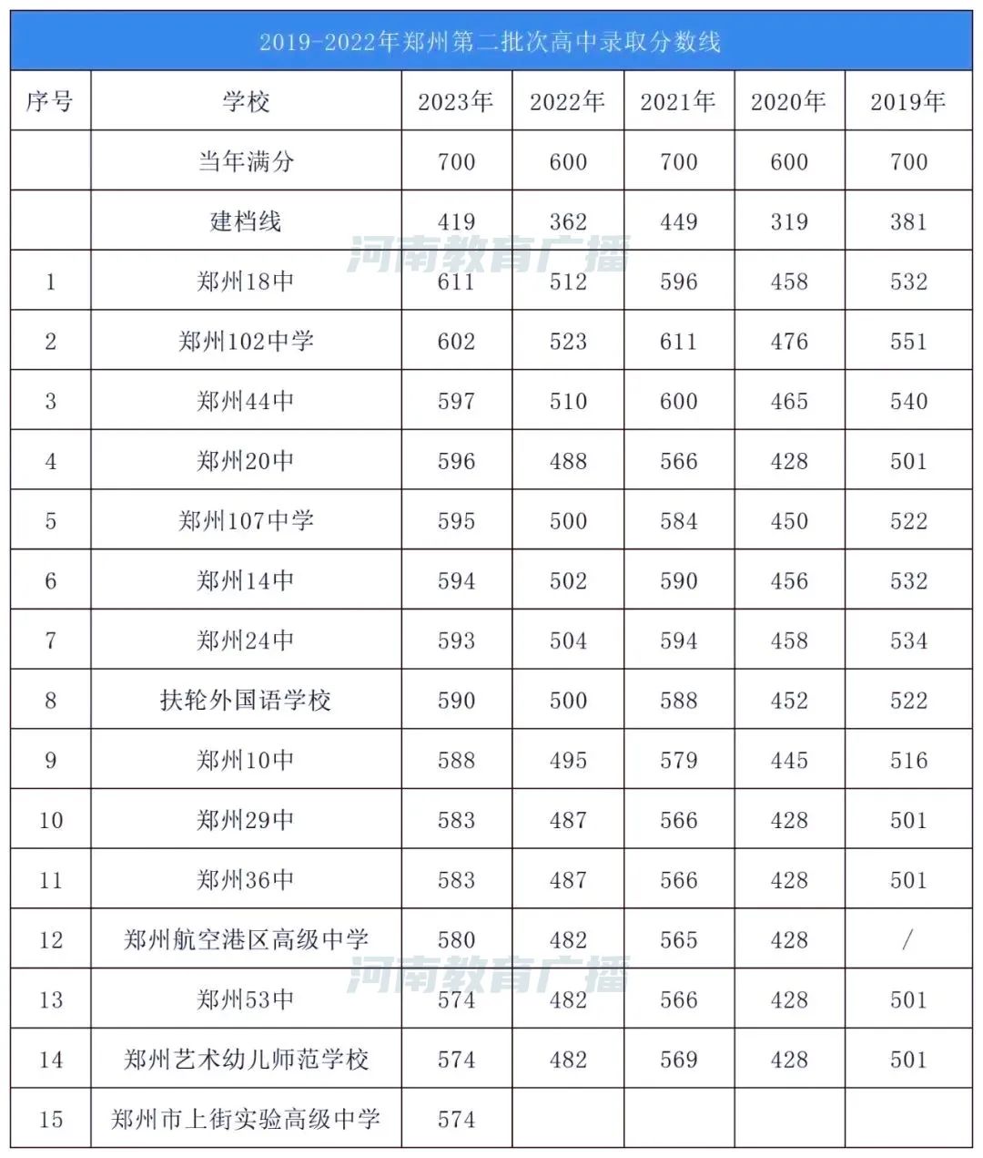 郑州公办高中录取线参考！附近五年录取分数线_http://www.jidianku.com_教育资讯_第3张